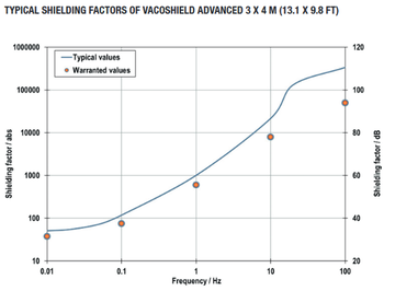 Typical Shielding Factors of VACOSHIELD Advanced 
